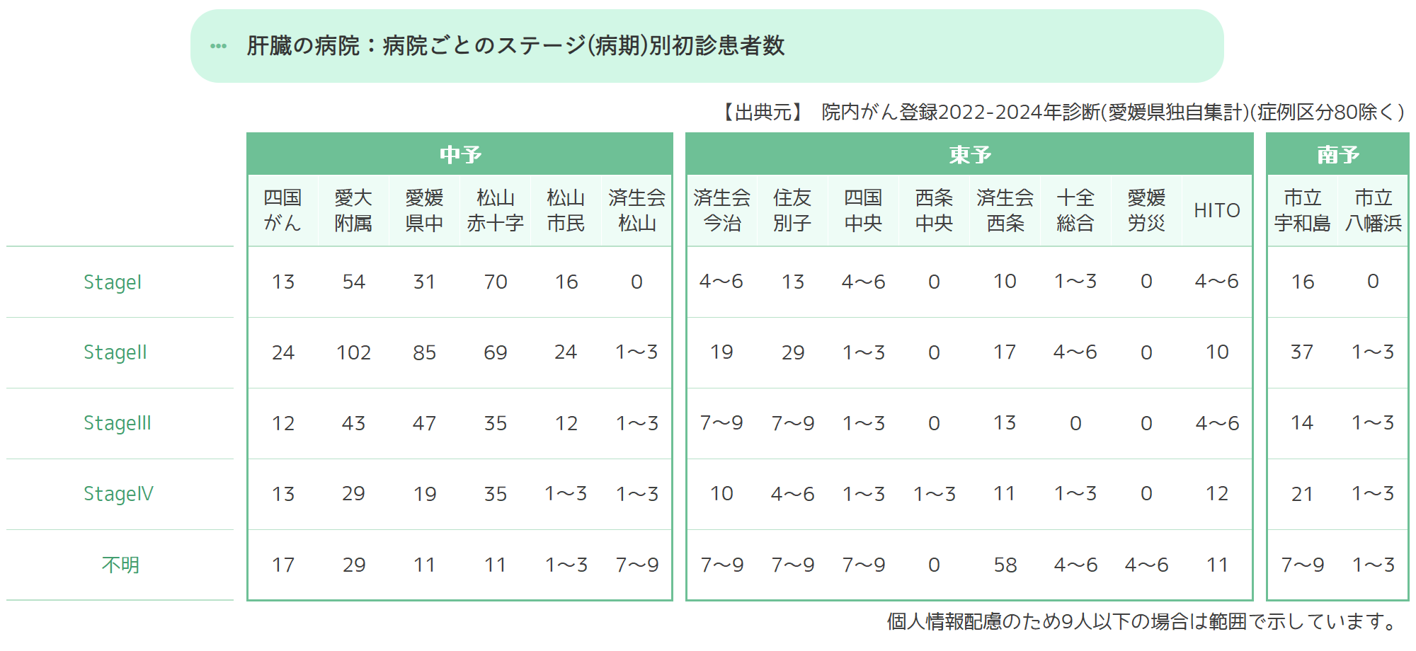 病院ごとのステージ(病期)別初診患者数