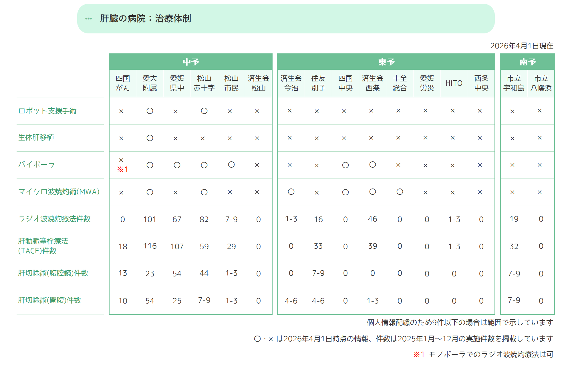 治療体制