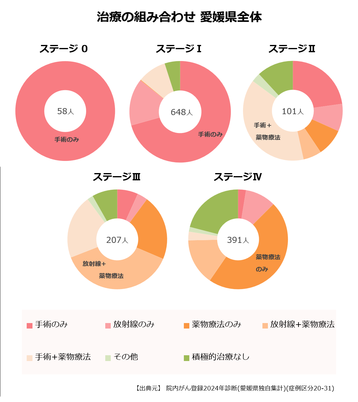 ステージ別の治療の組み合わせ