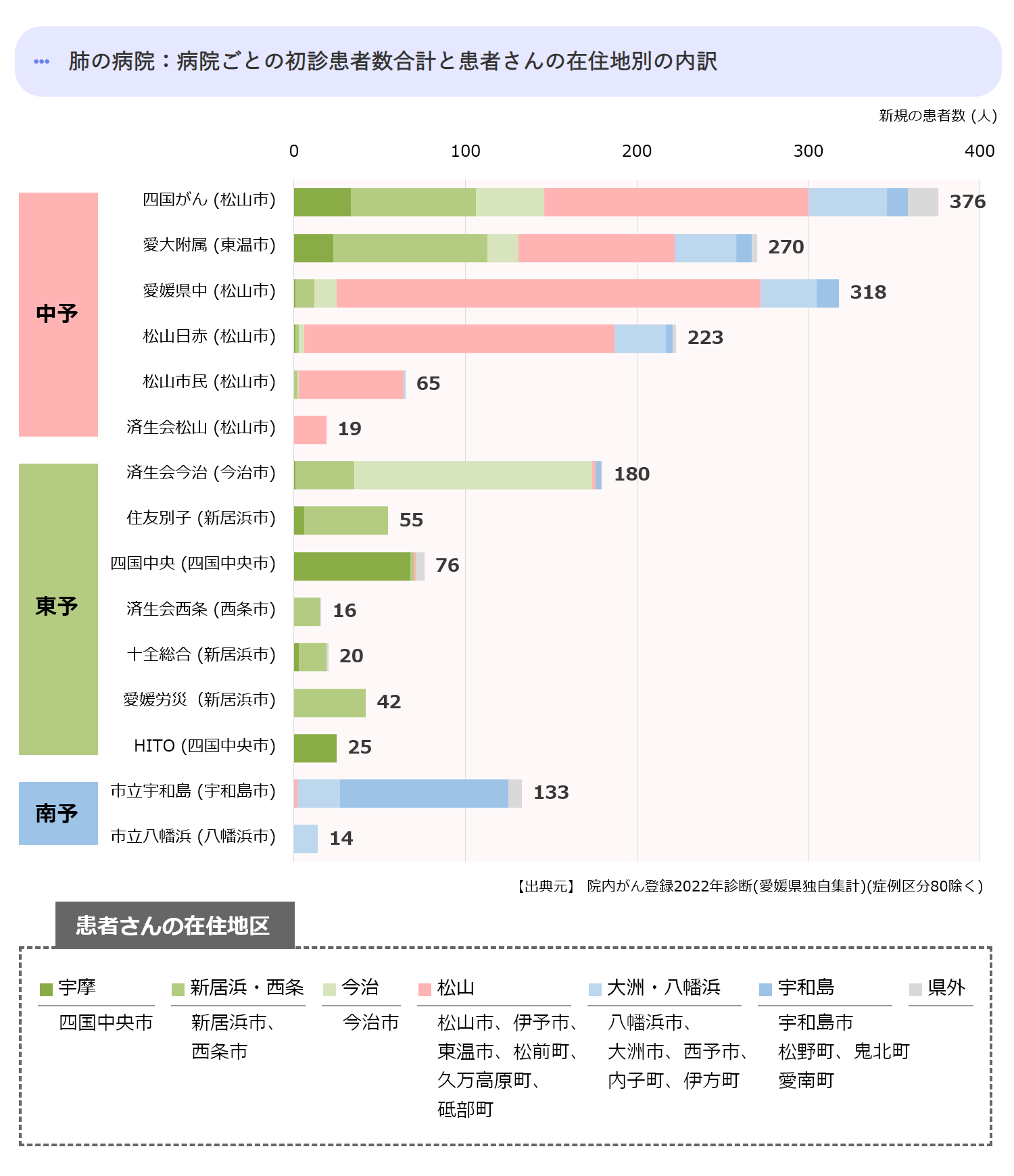 病院ごとの初診患者数合計(中予)