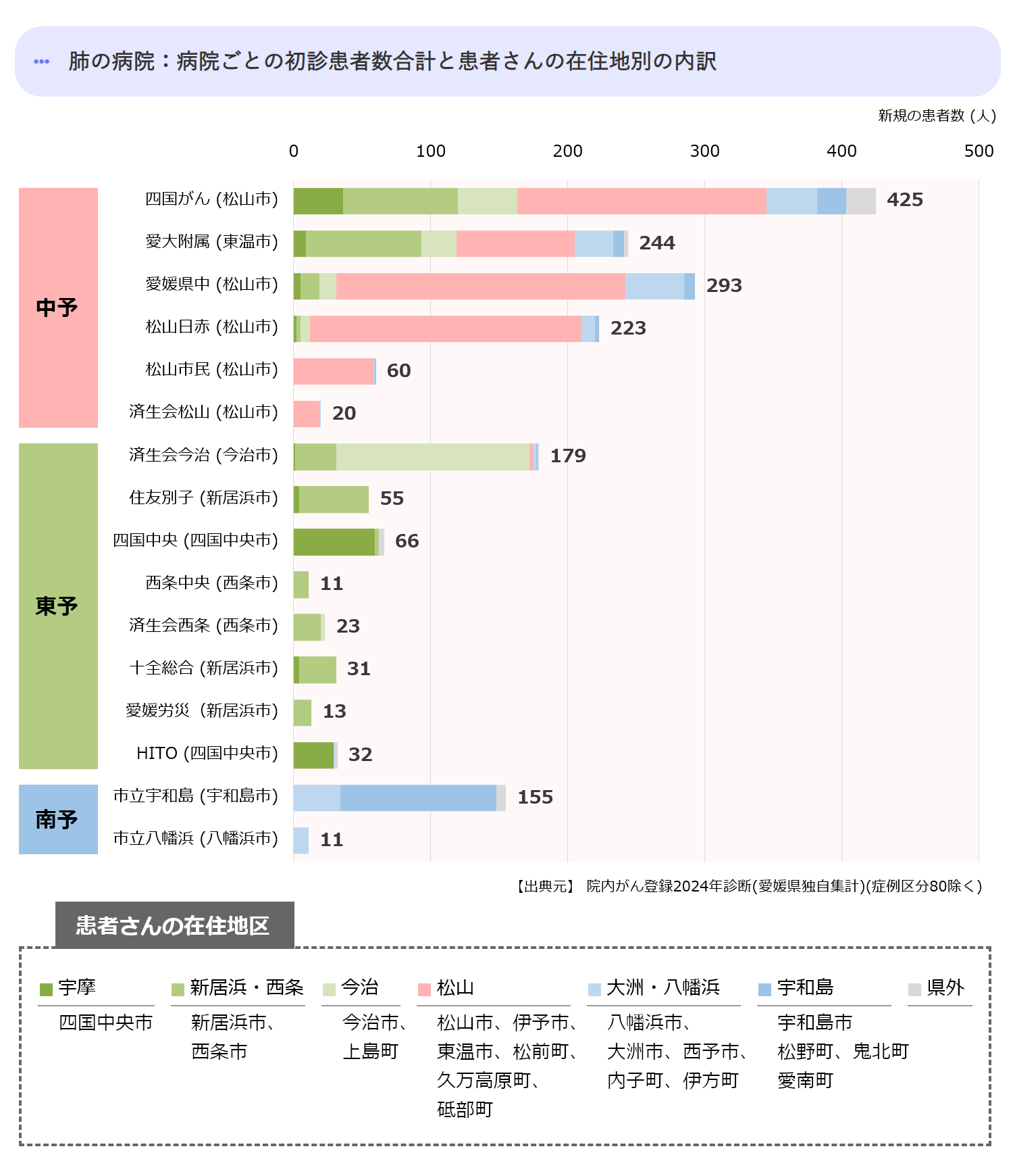 病院ごとの初診患者数合計(中予)