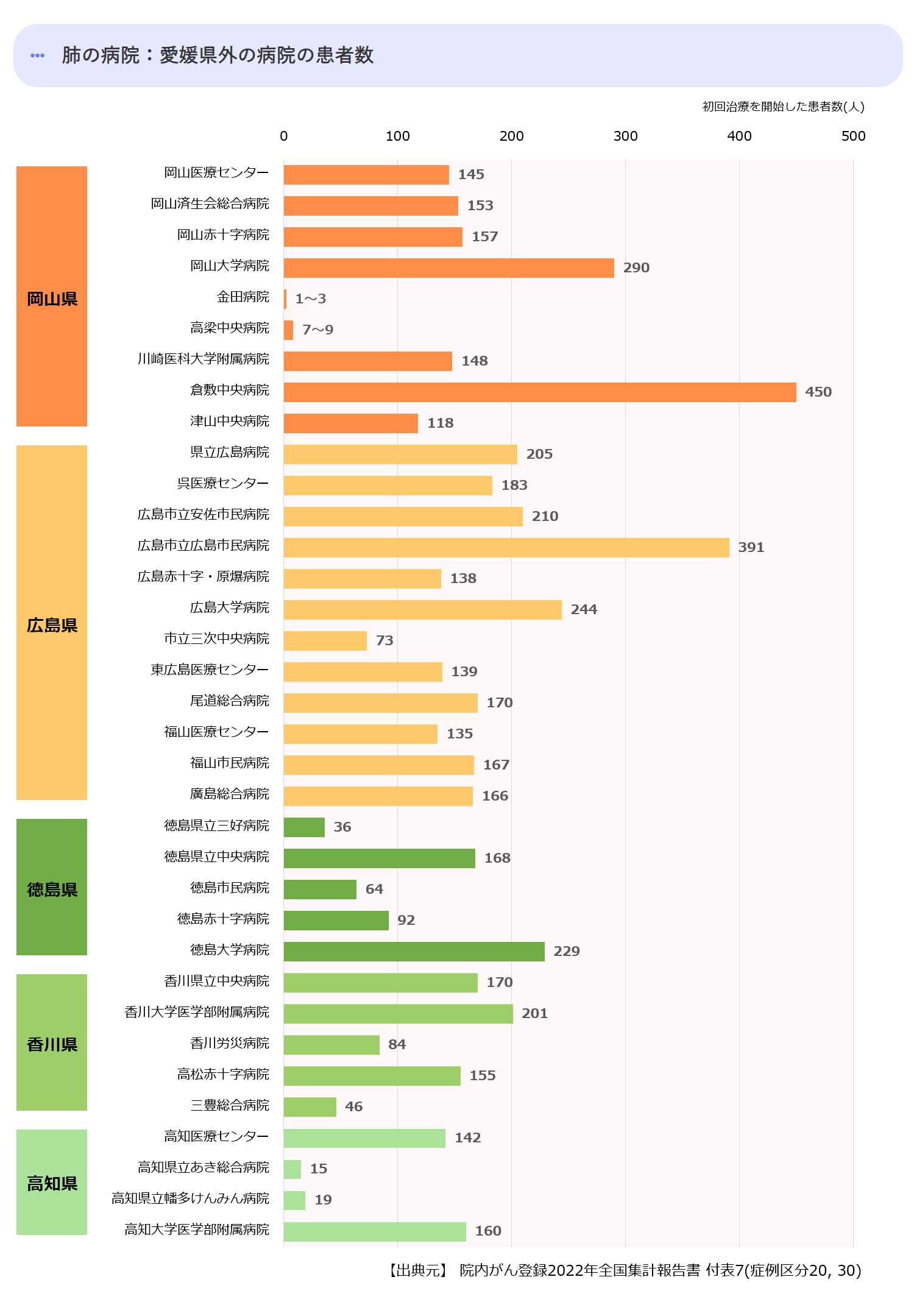 近県の初診患者数合計