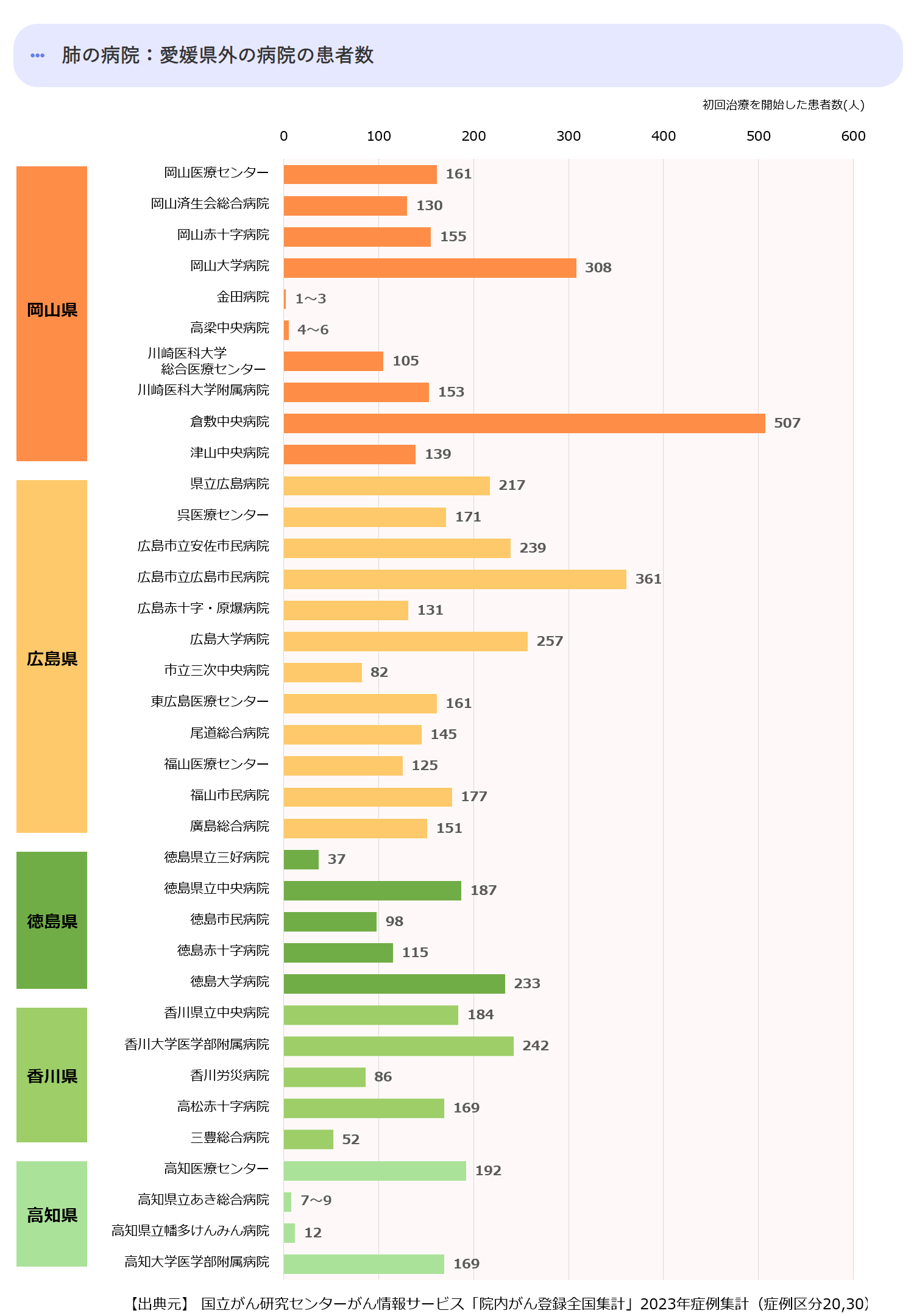 近県の初診患者数合計