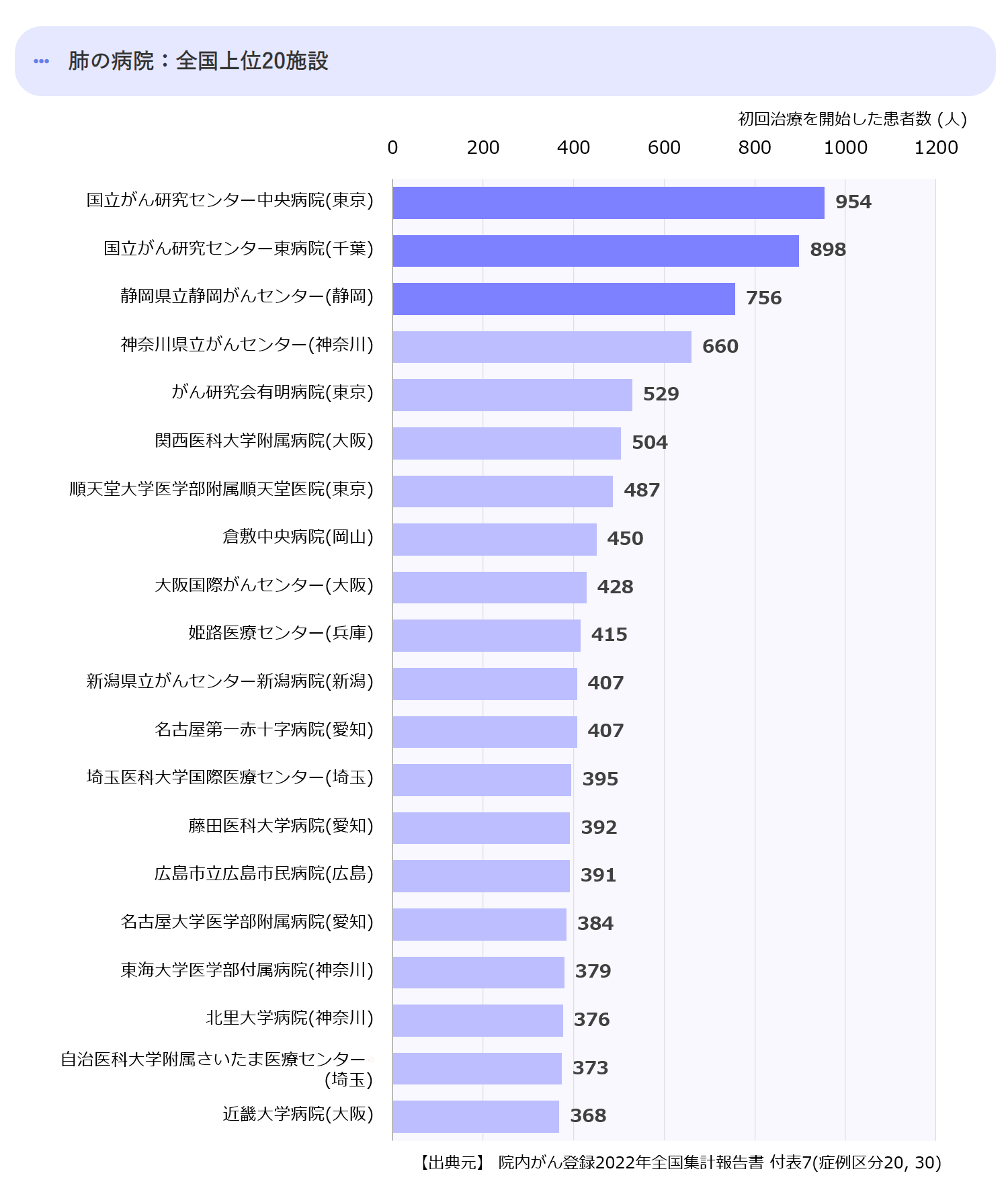 全国の上位20の拠点病院