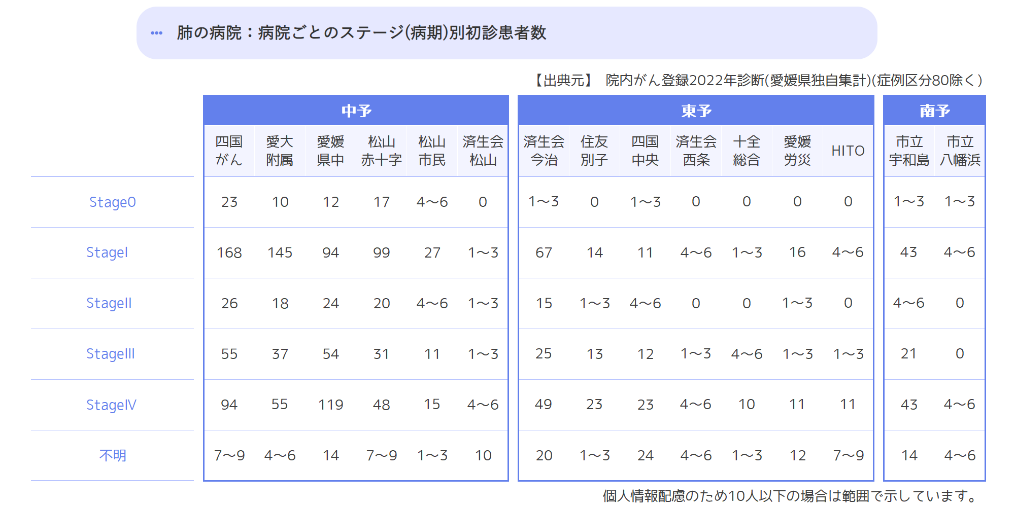 病院ごとのステージ(病期)別初診患者数