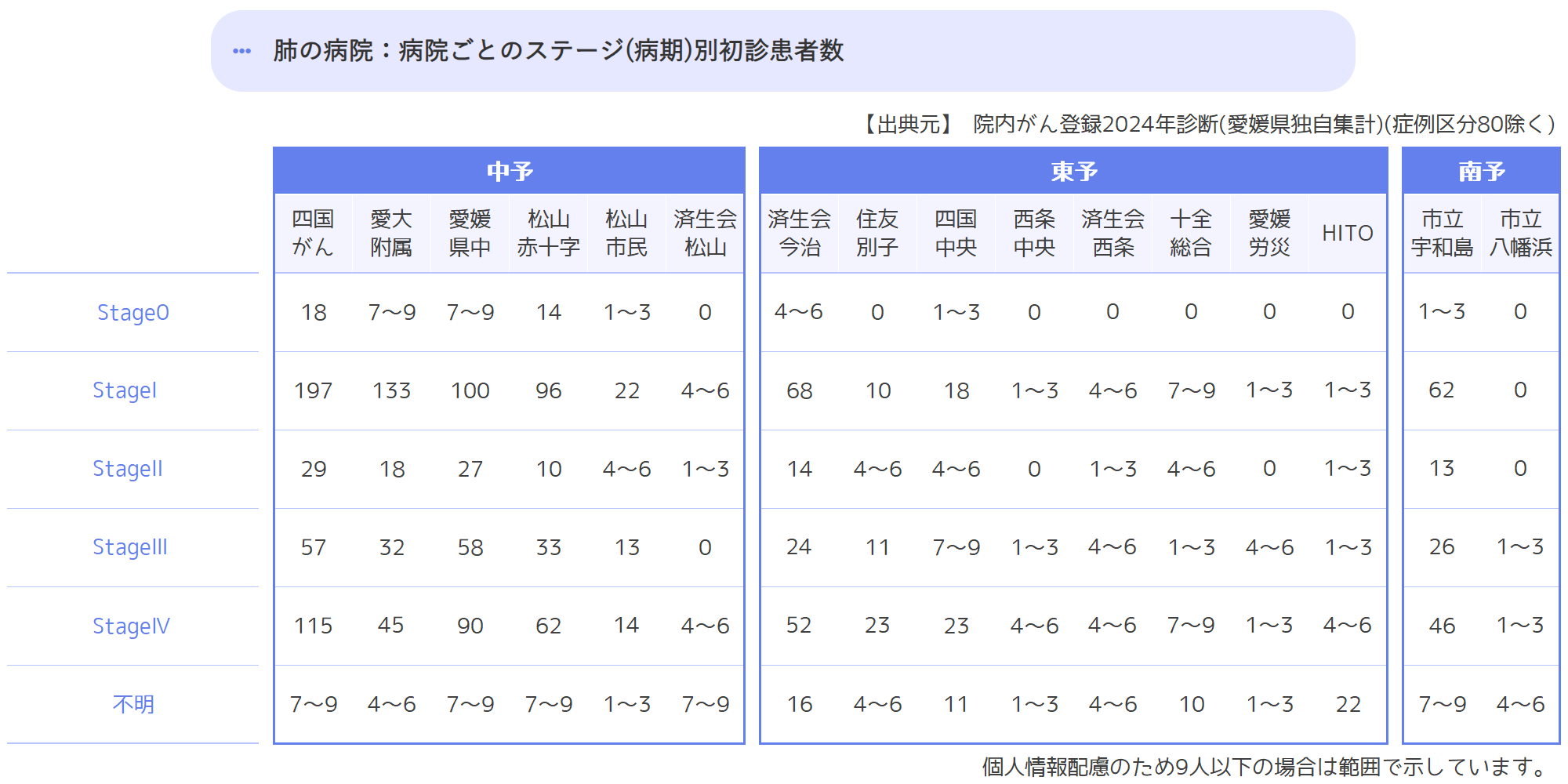病院ごとのステージ(病期)別初診患者数