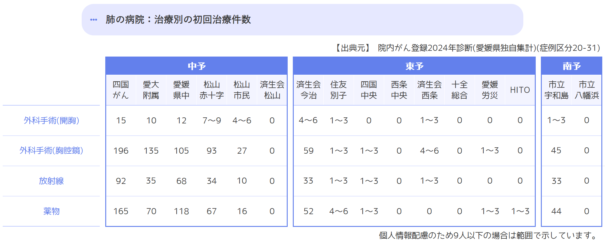 初回治療件数