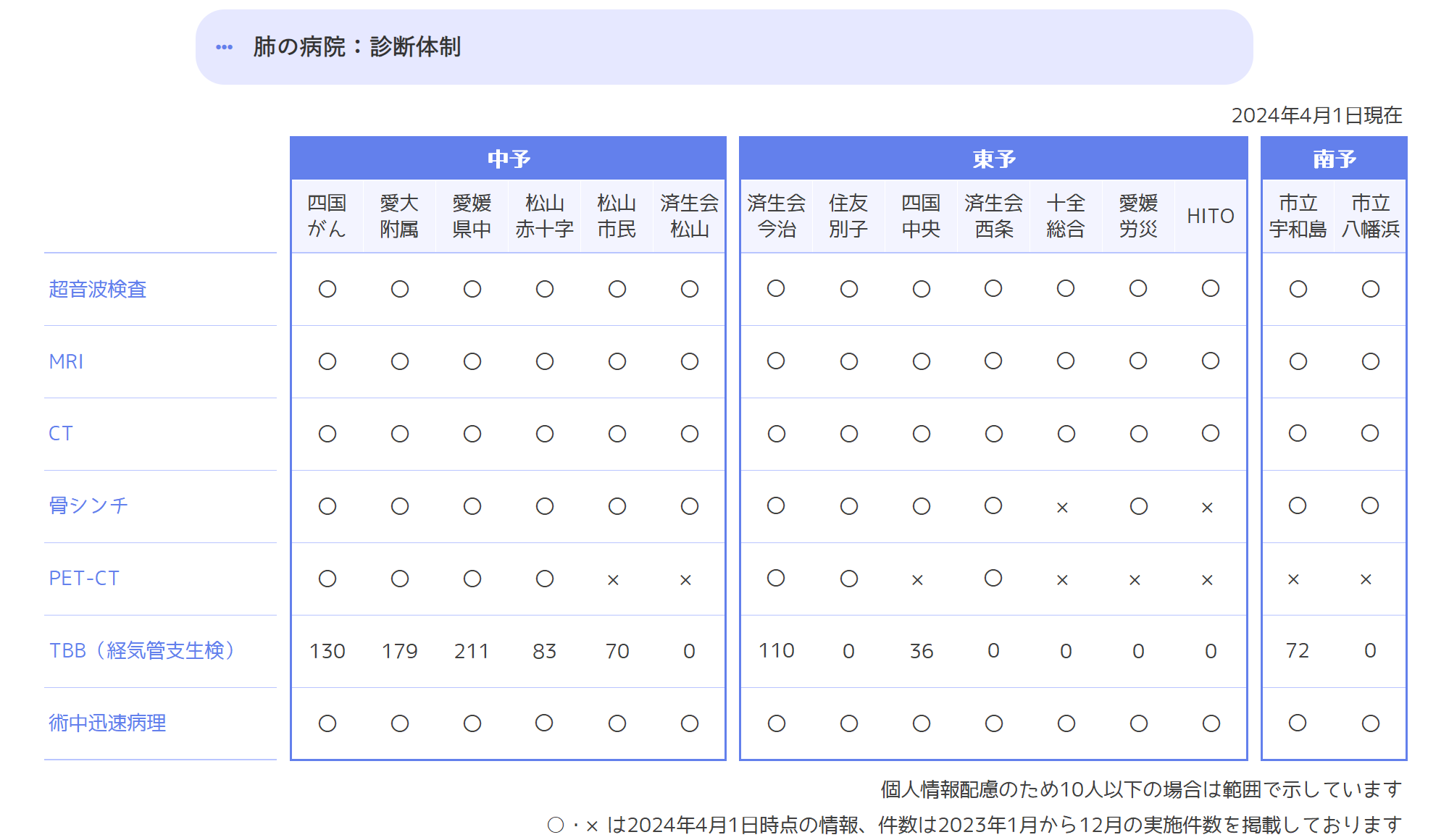 診断体制