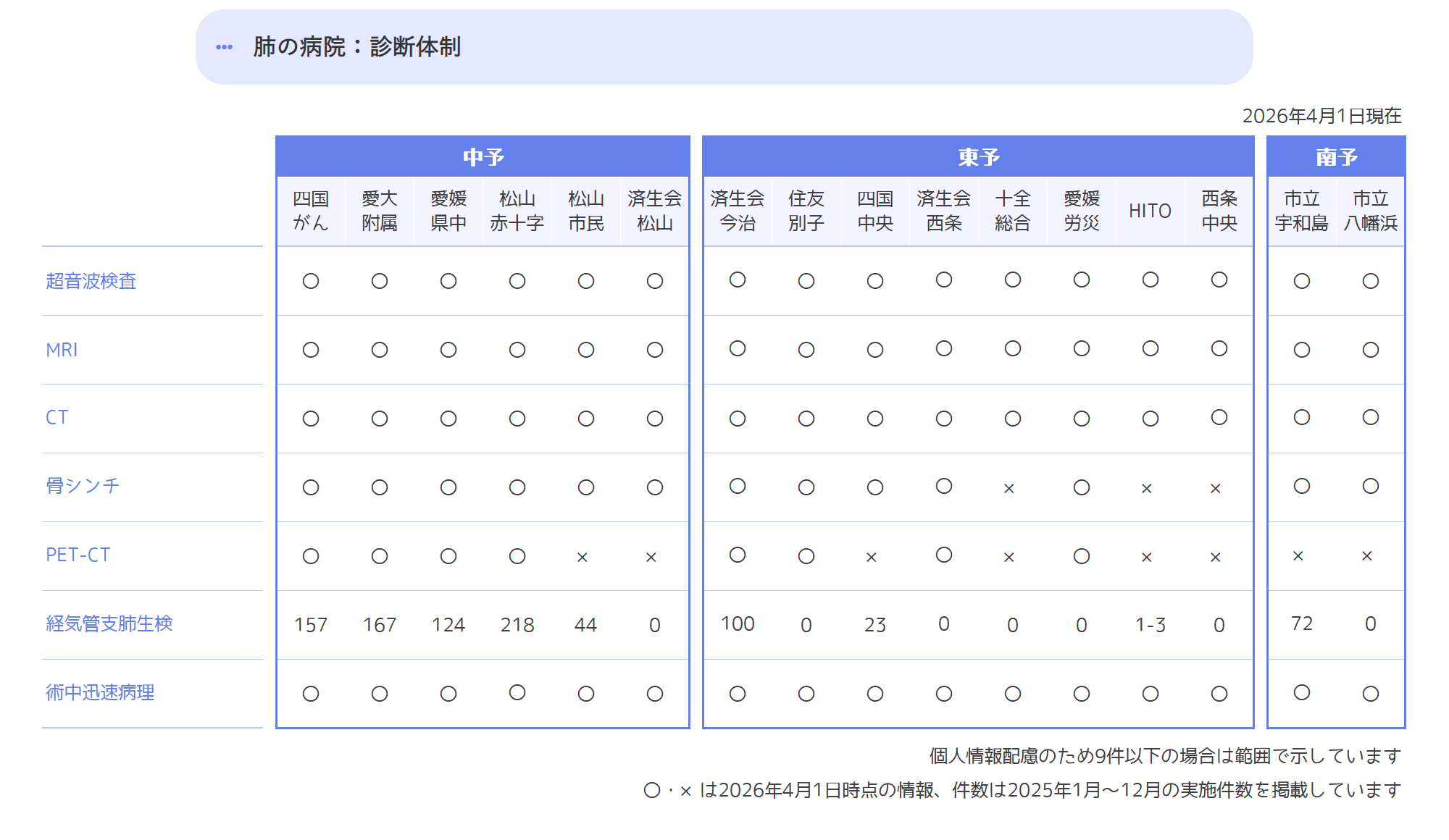 診断体制