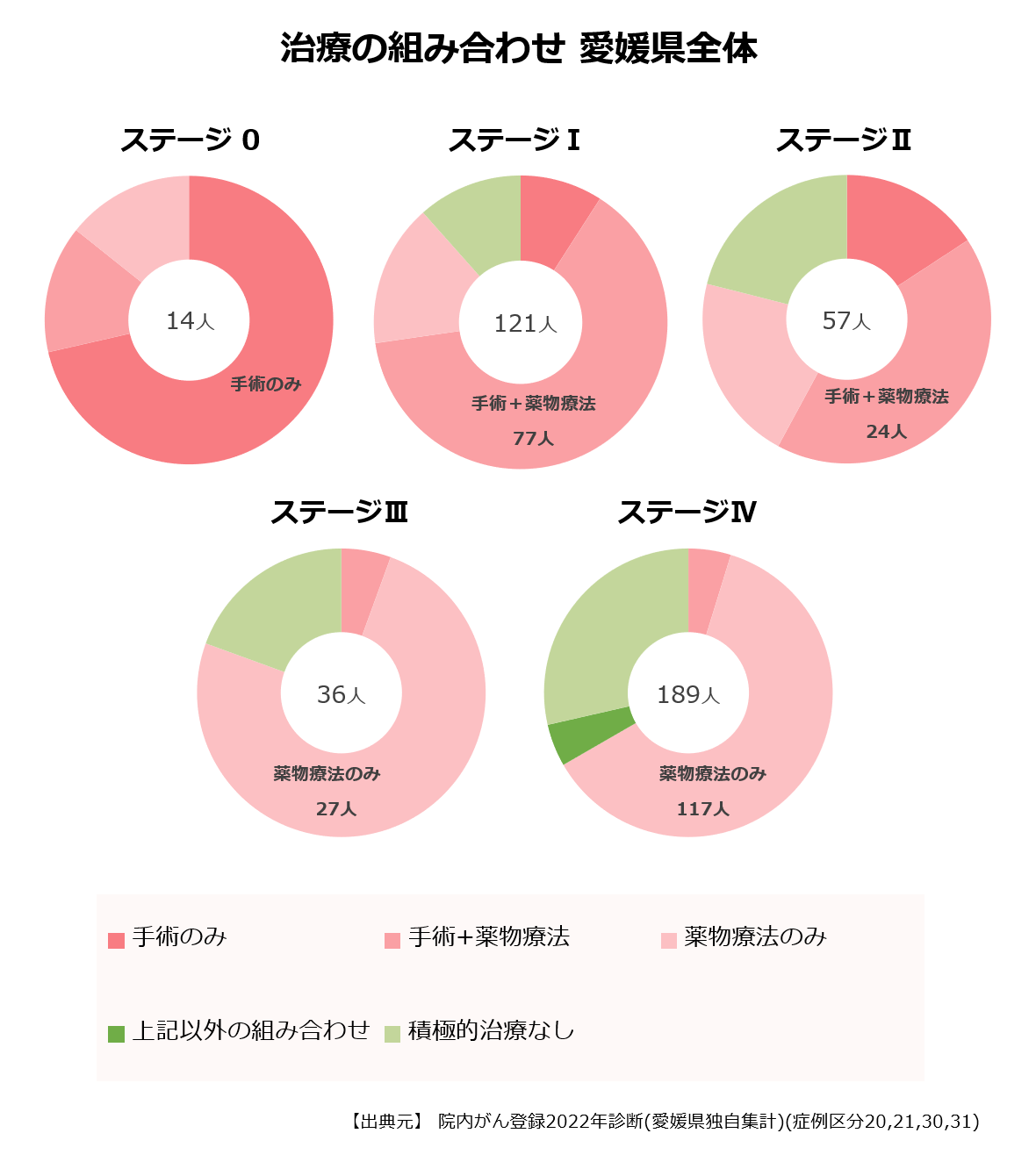 ステージ別の治療の組み合わせ