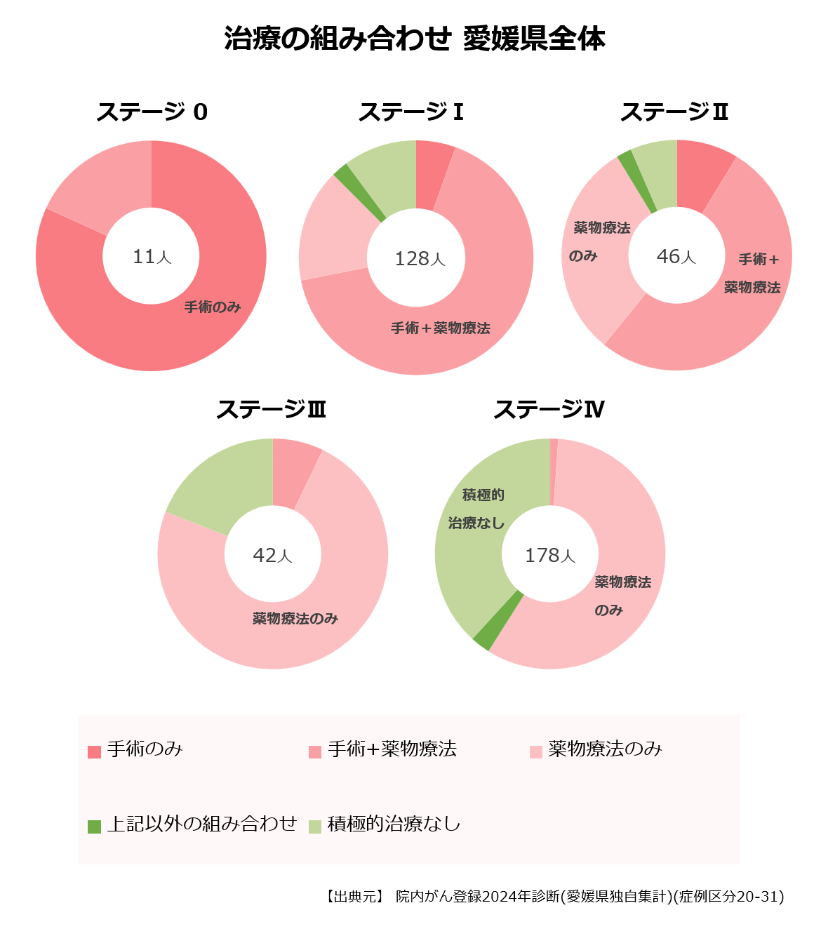 ステージ別の治療の組み合わせ