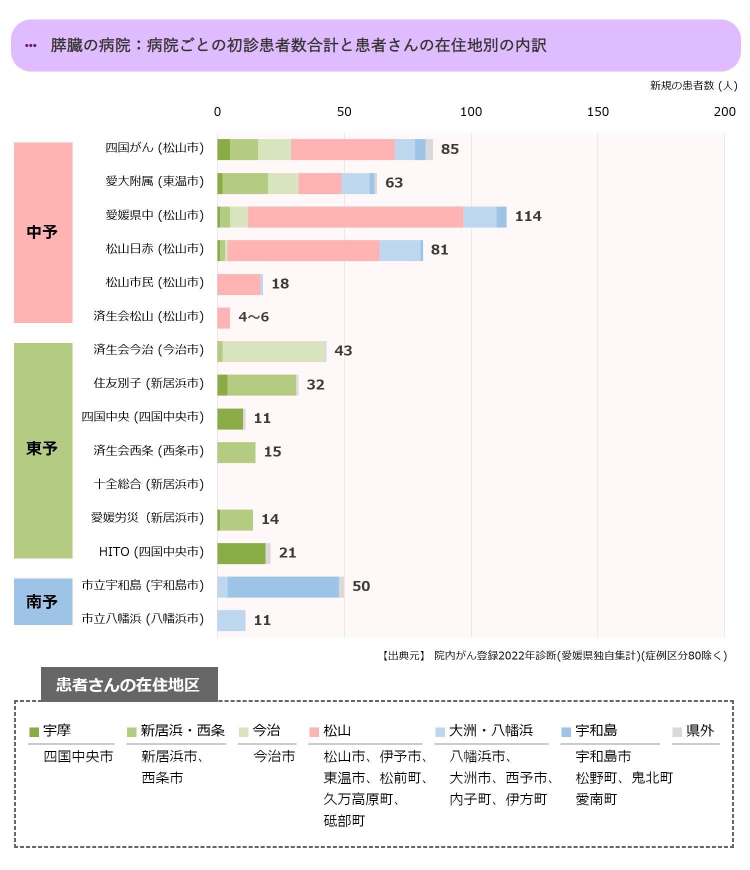 病院ごとの初診患者数合計(中予)