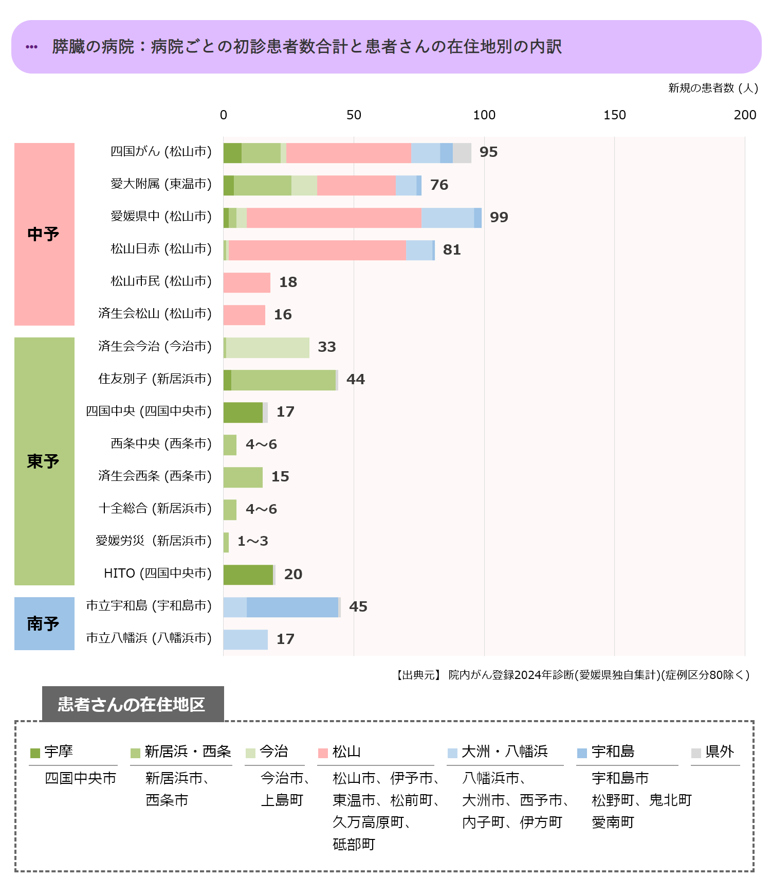 病院ごとの初診患者数合計(中予)