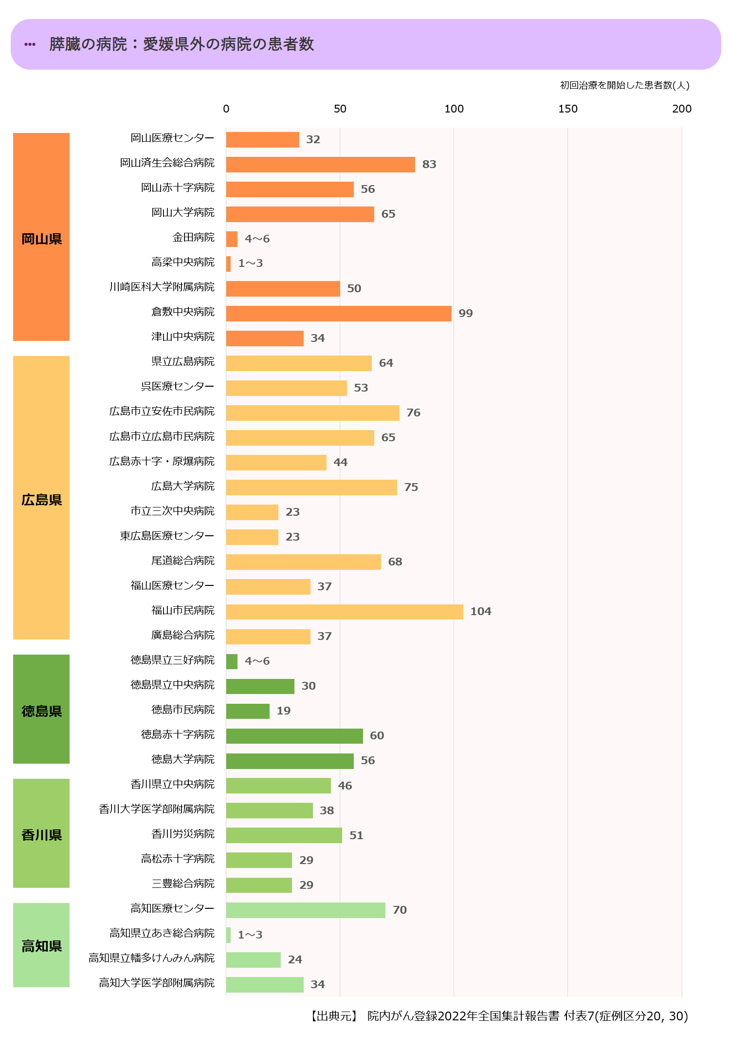 近県の初診患者数合計