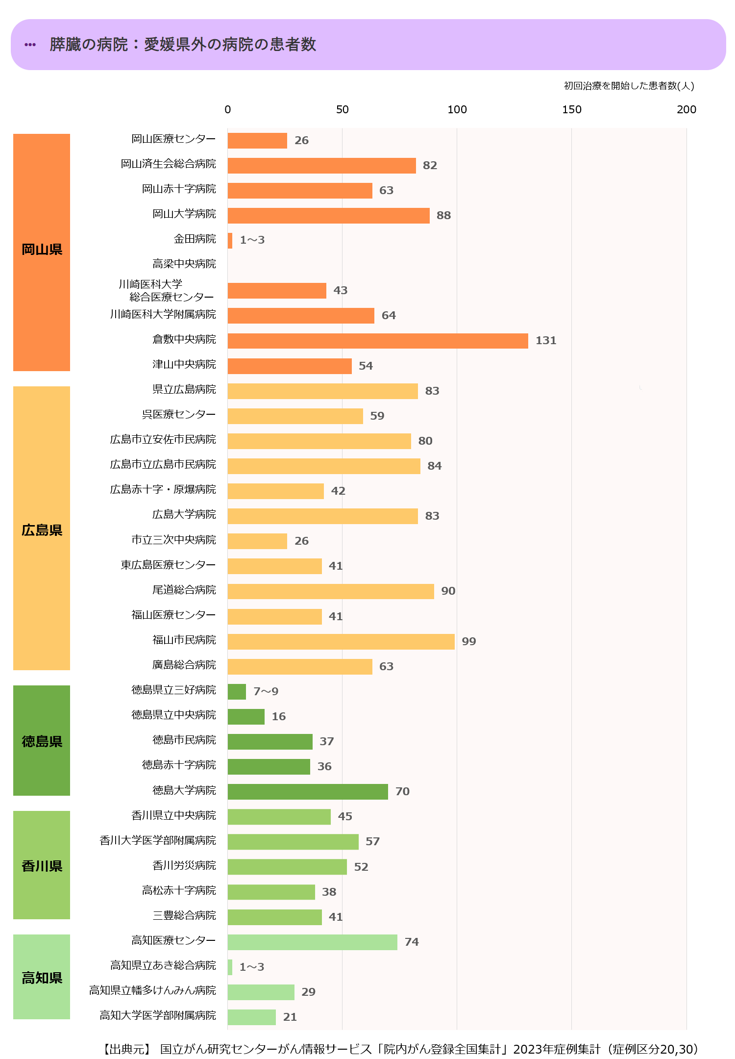近県の初診患者数合計