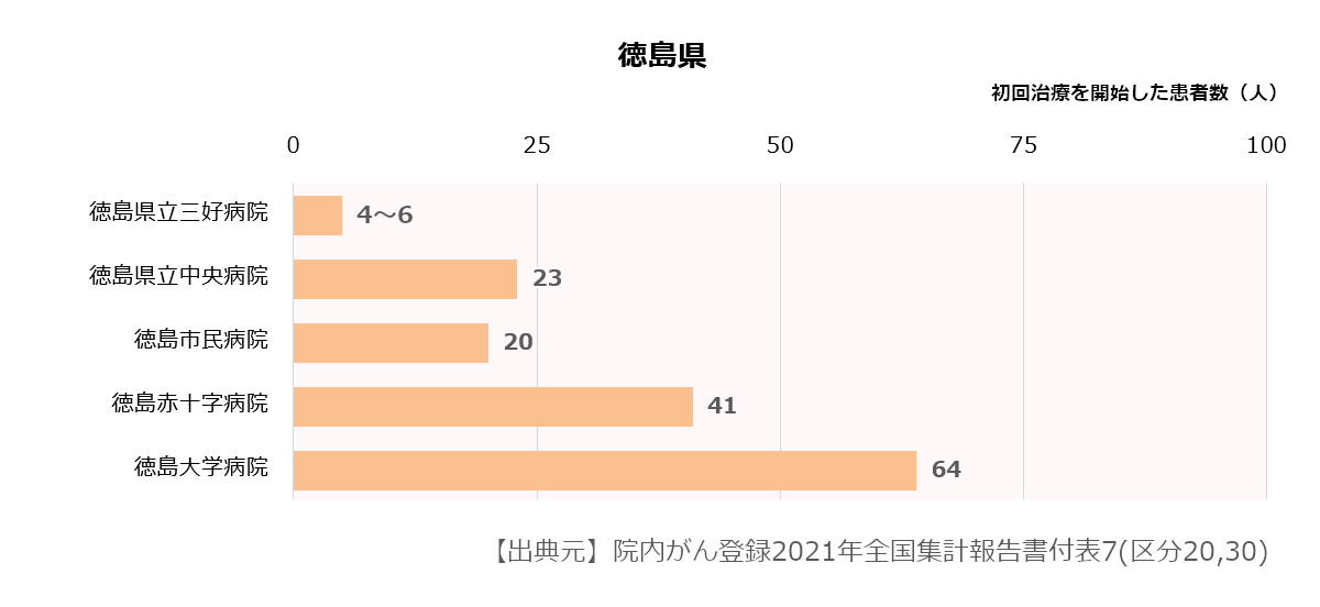 近県の初診患者数合計