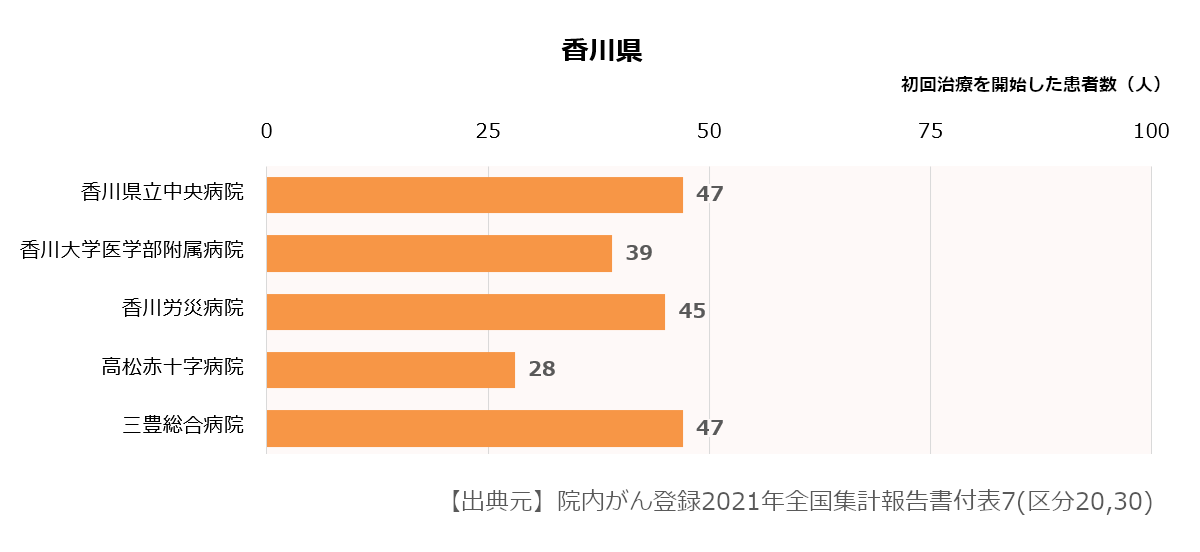 近県の初診患者数合計