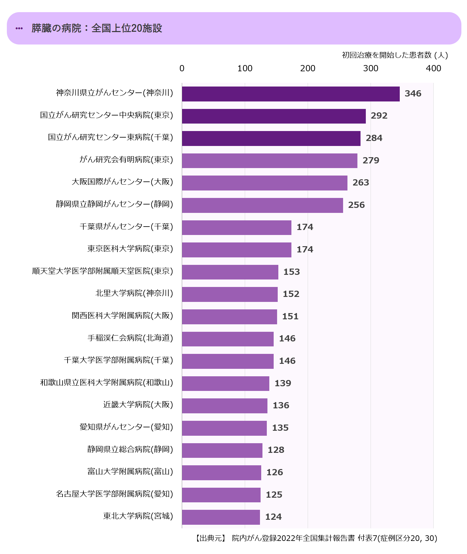 全国の上位20の拠点病院