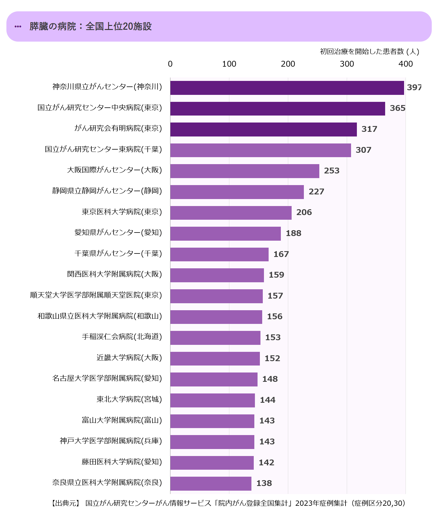 全国の上位20の拠点病院