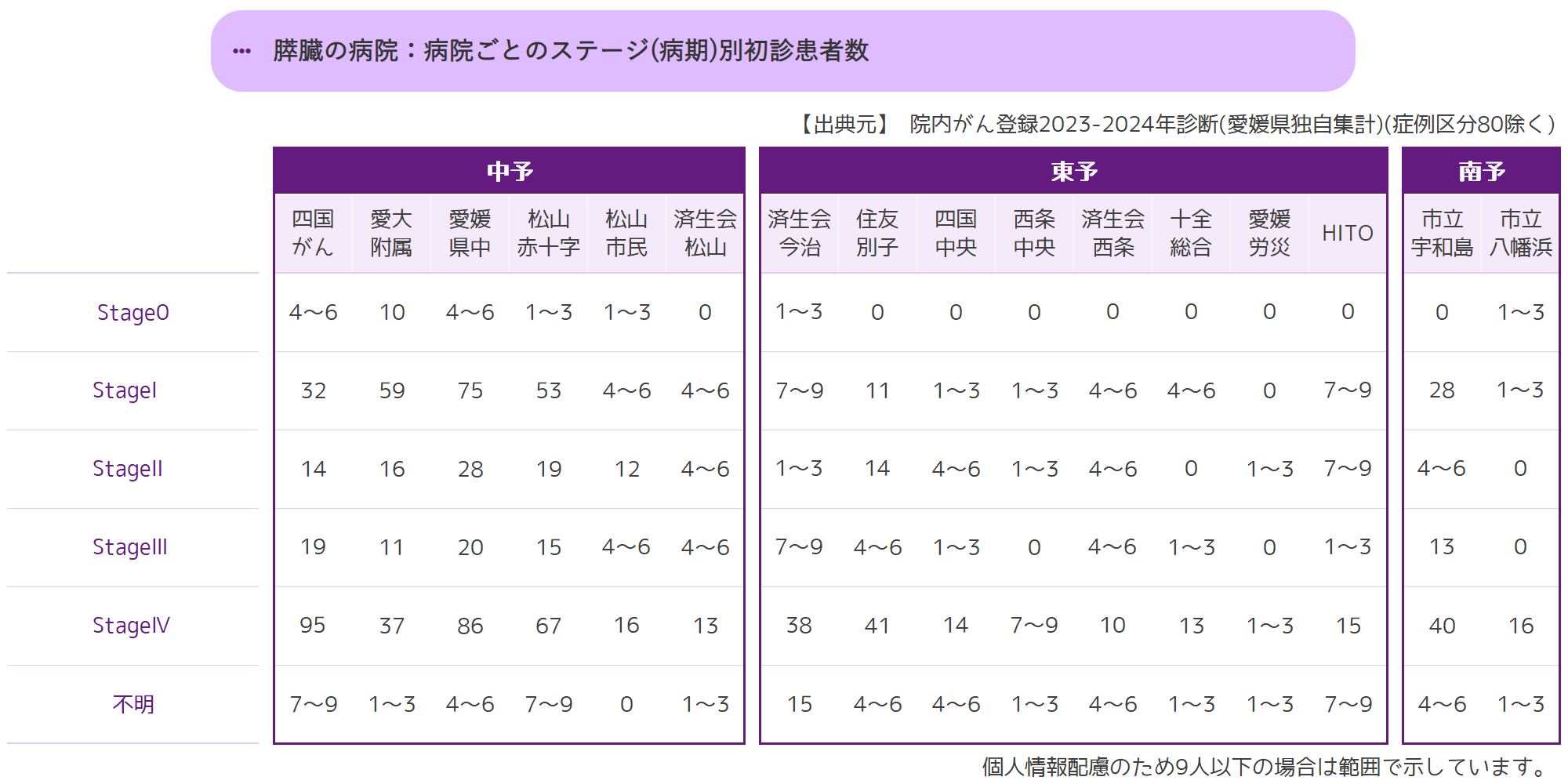 病院ごとのステージ(病期)別初診患者数