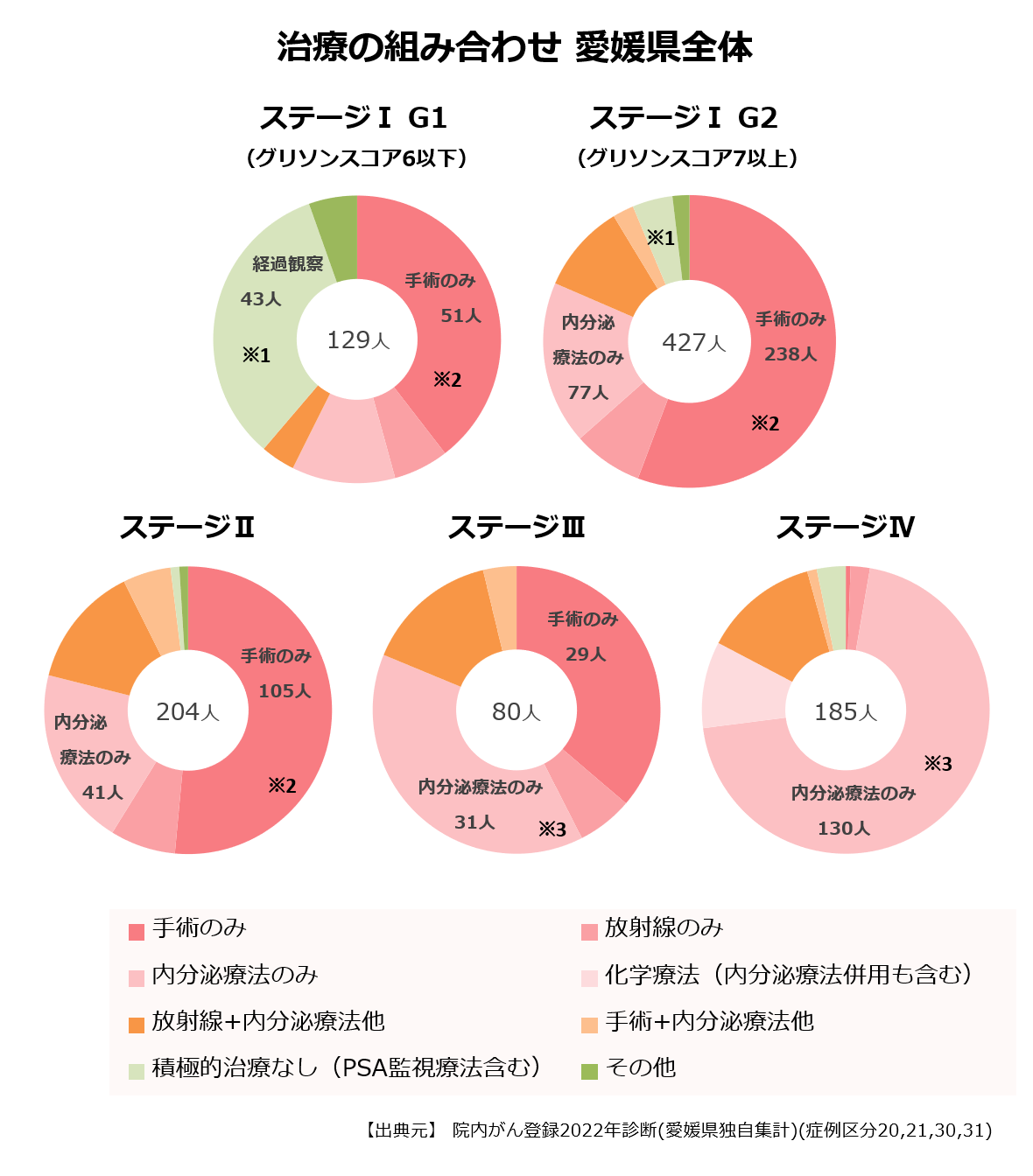 ステージ別の治療の組み合わせ