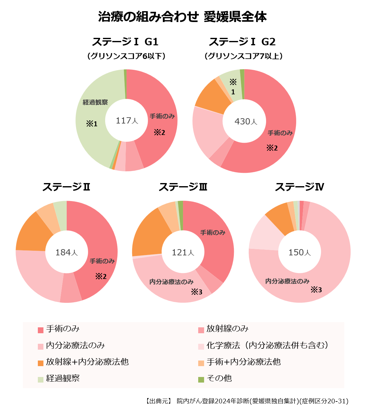 ステージ別の治療の組み合わせ