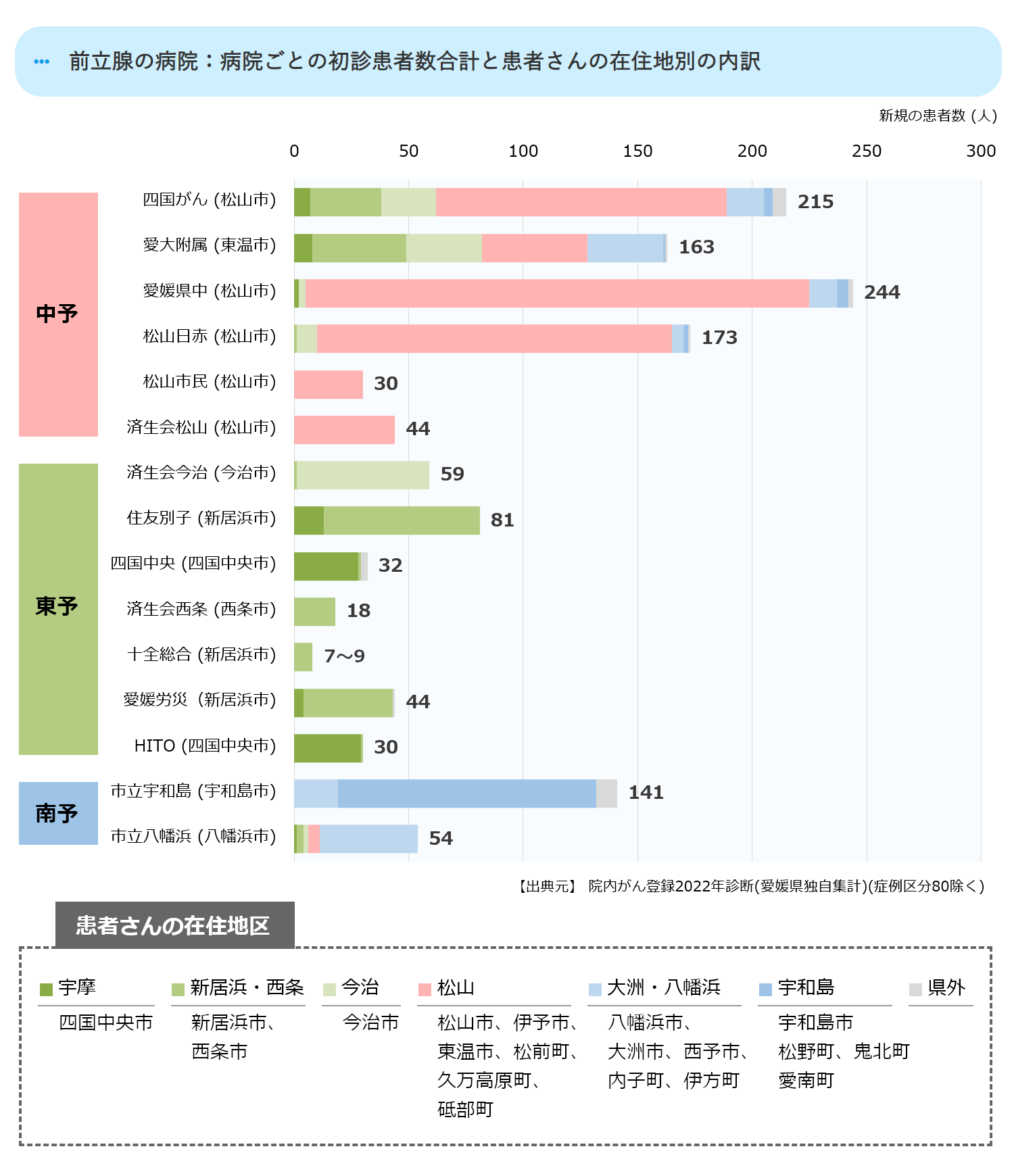 病院ごとの初診患者数合計