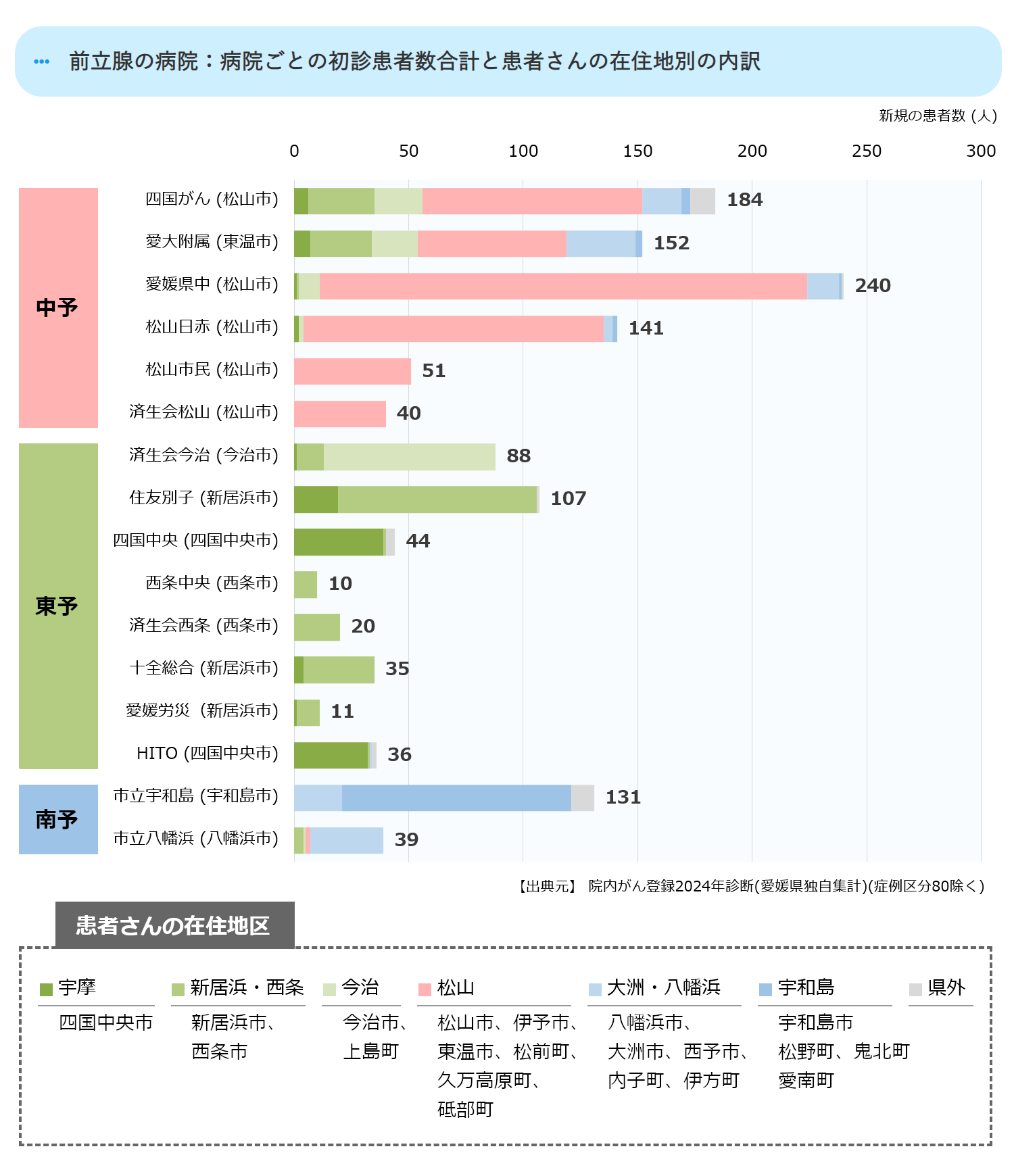 病院ごとの初診患者数合計