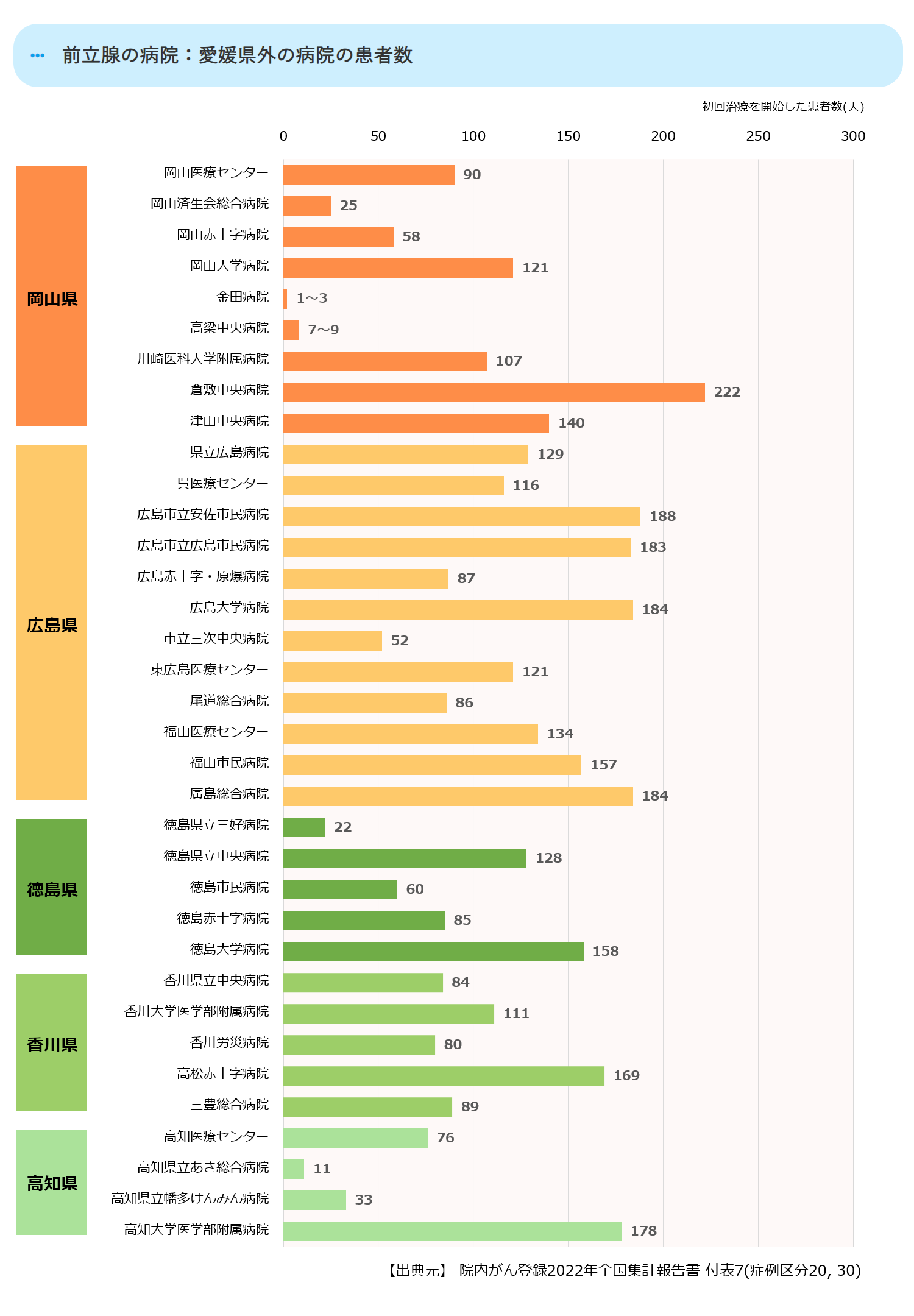 近県の初診患者数合計