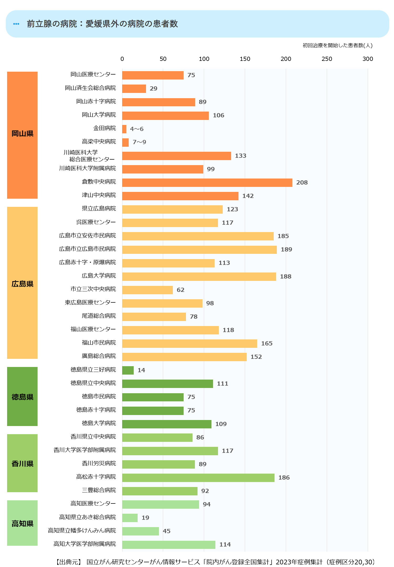 近県の初診患者数合計