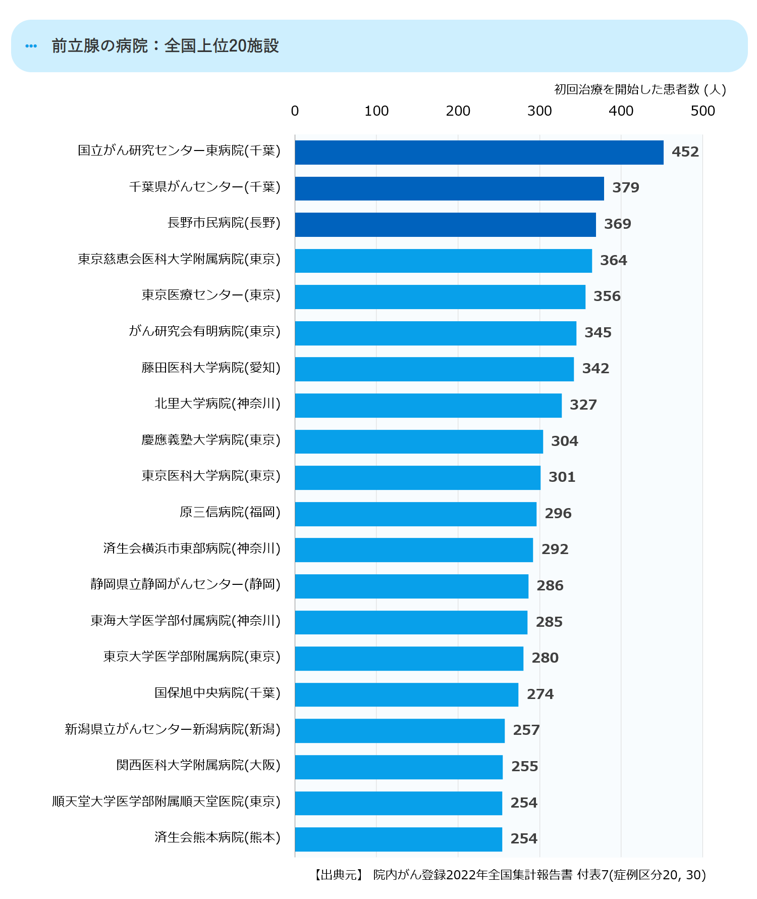 全国の上位20の拠点病院