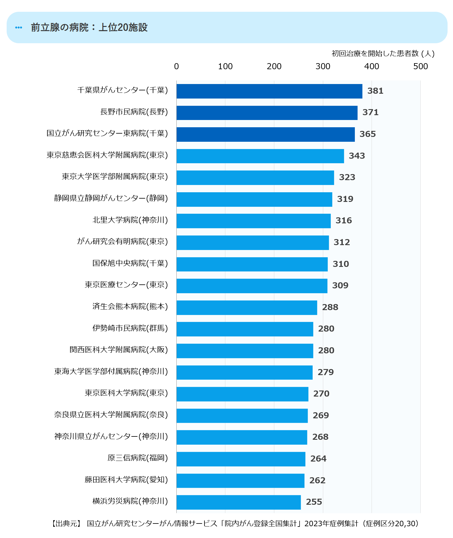 全国の上位20の拠点病院