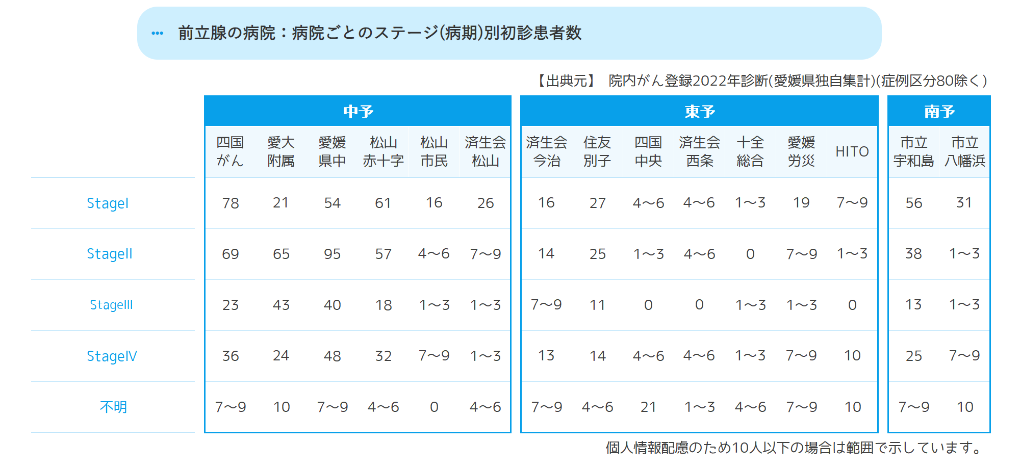 病院ごとのステージ(病期)別初診患者数