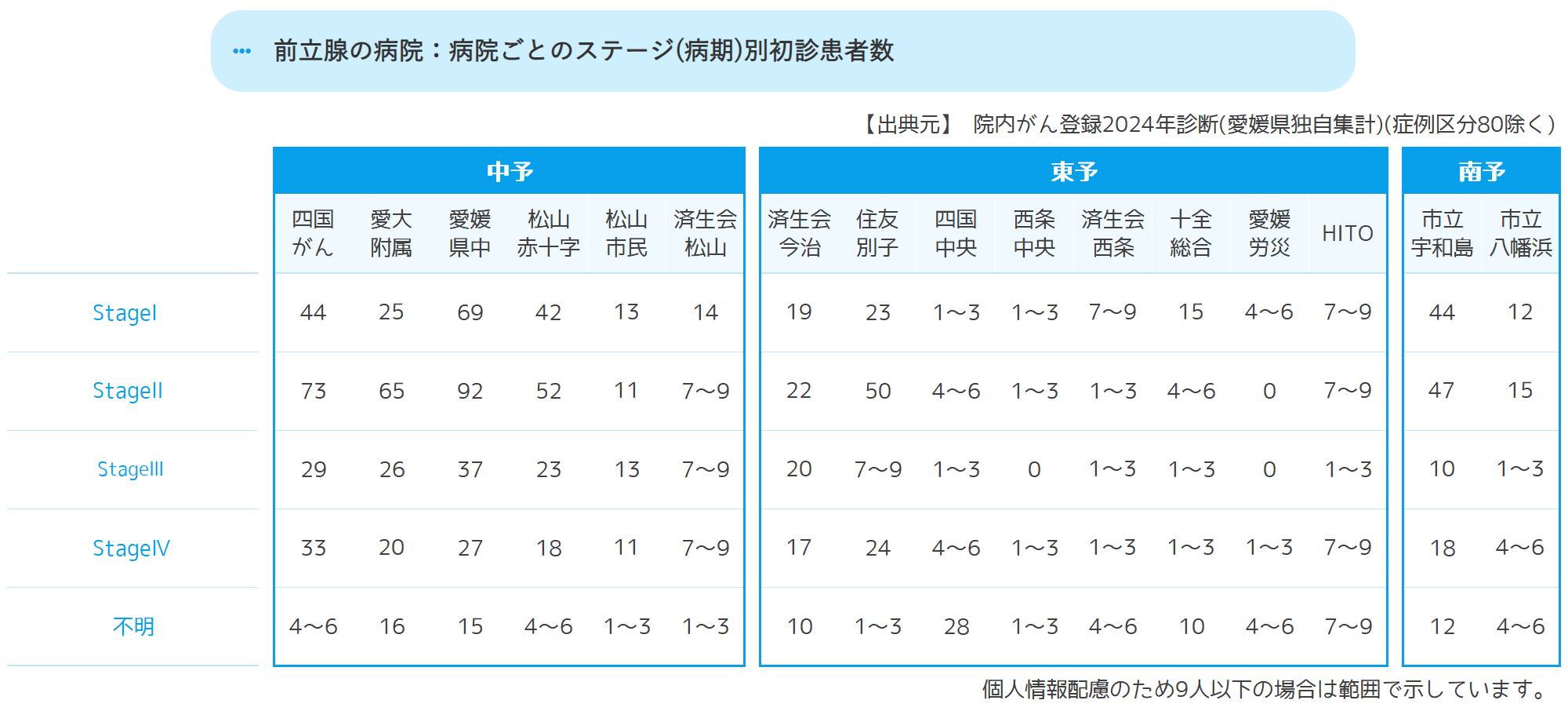 病院ごとのステージ(病期)別初診患者数