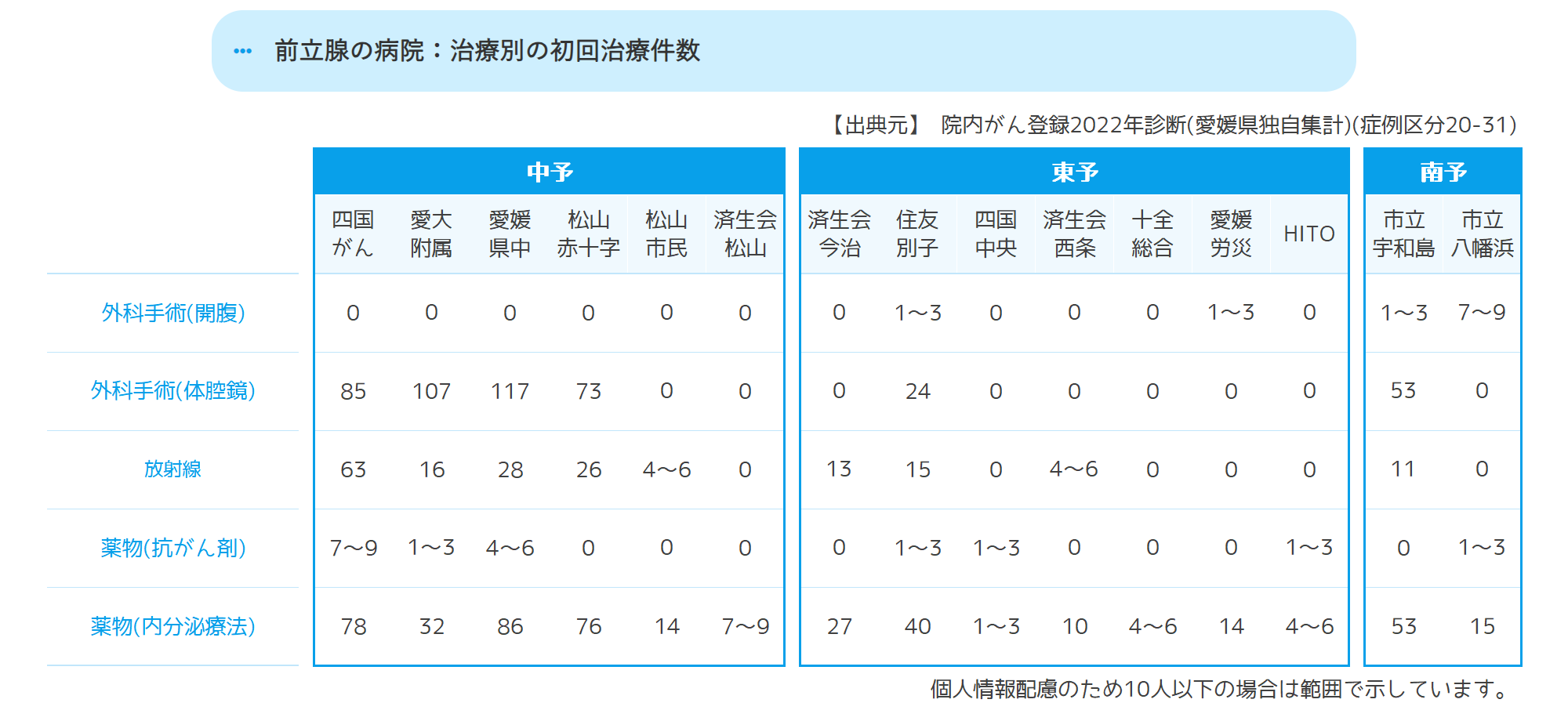 初回治療件数