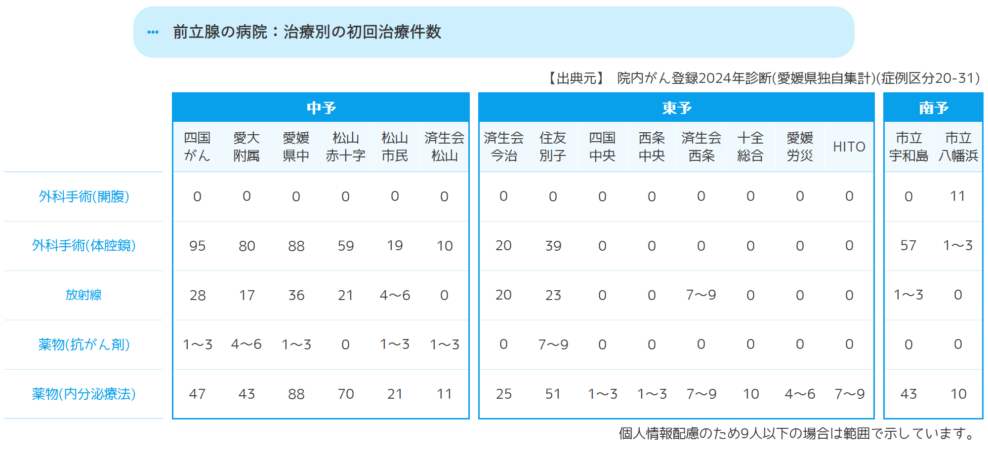 初回治療件数