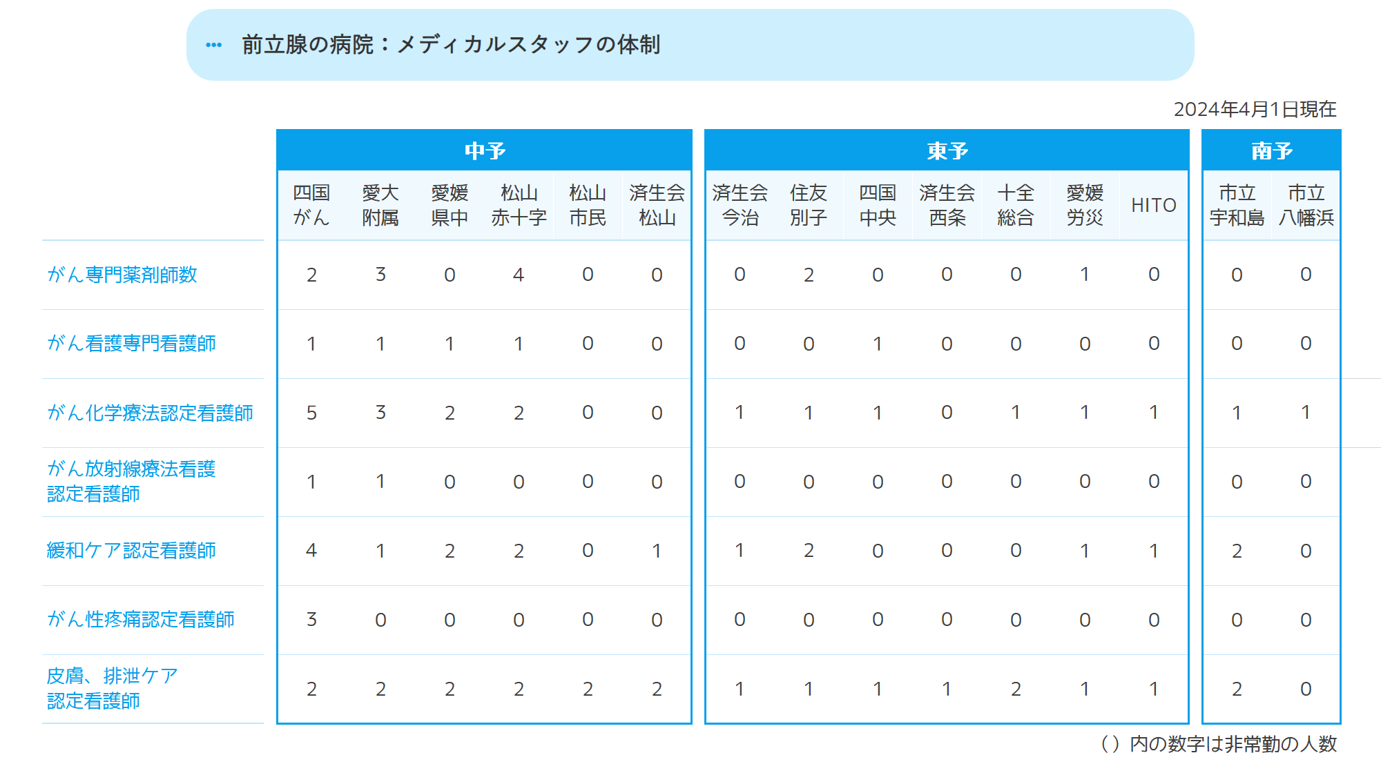 メディカルスタッフの体制