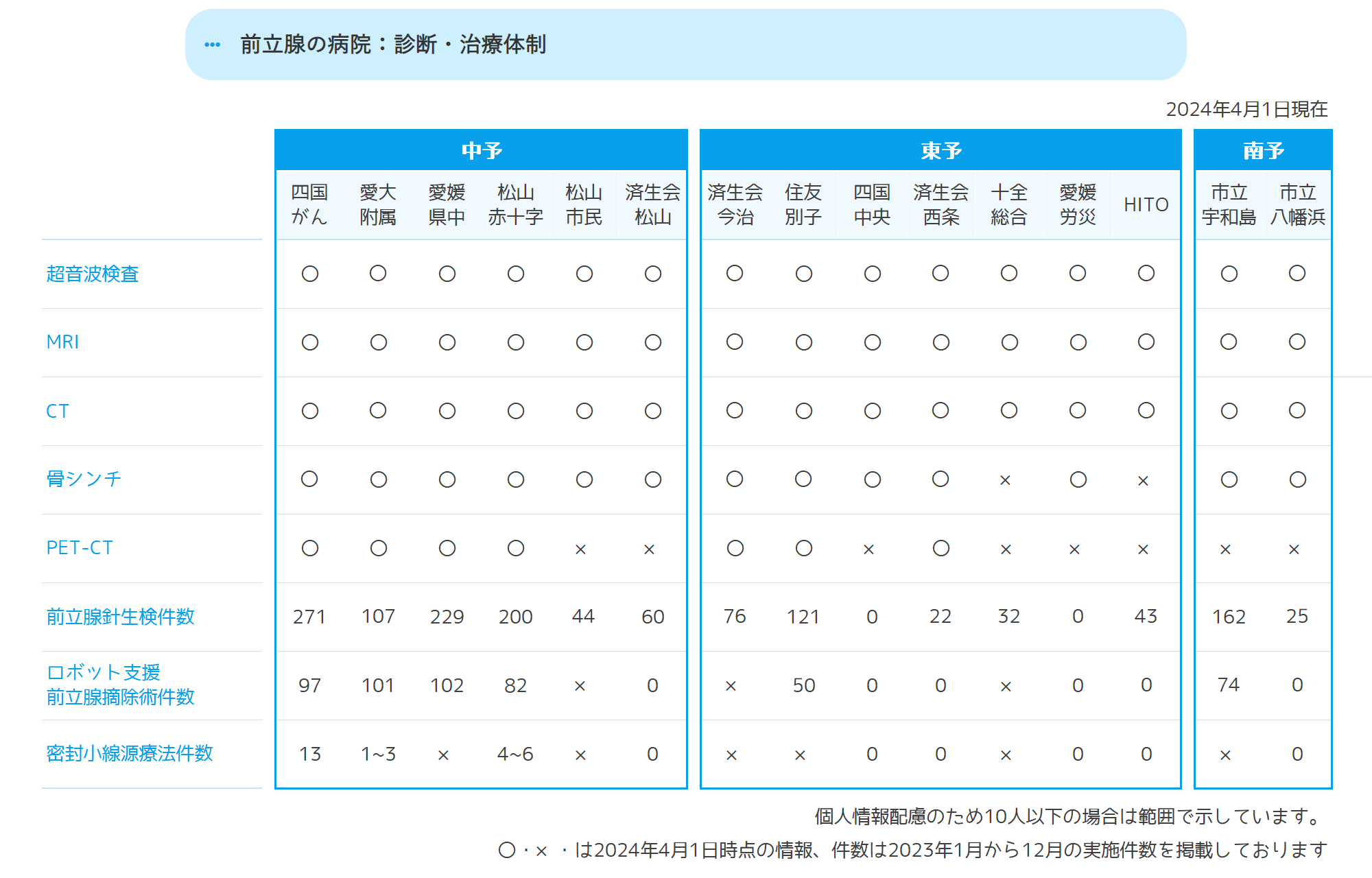 診断体制