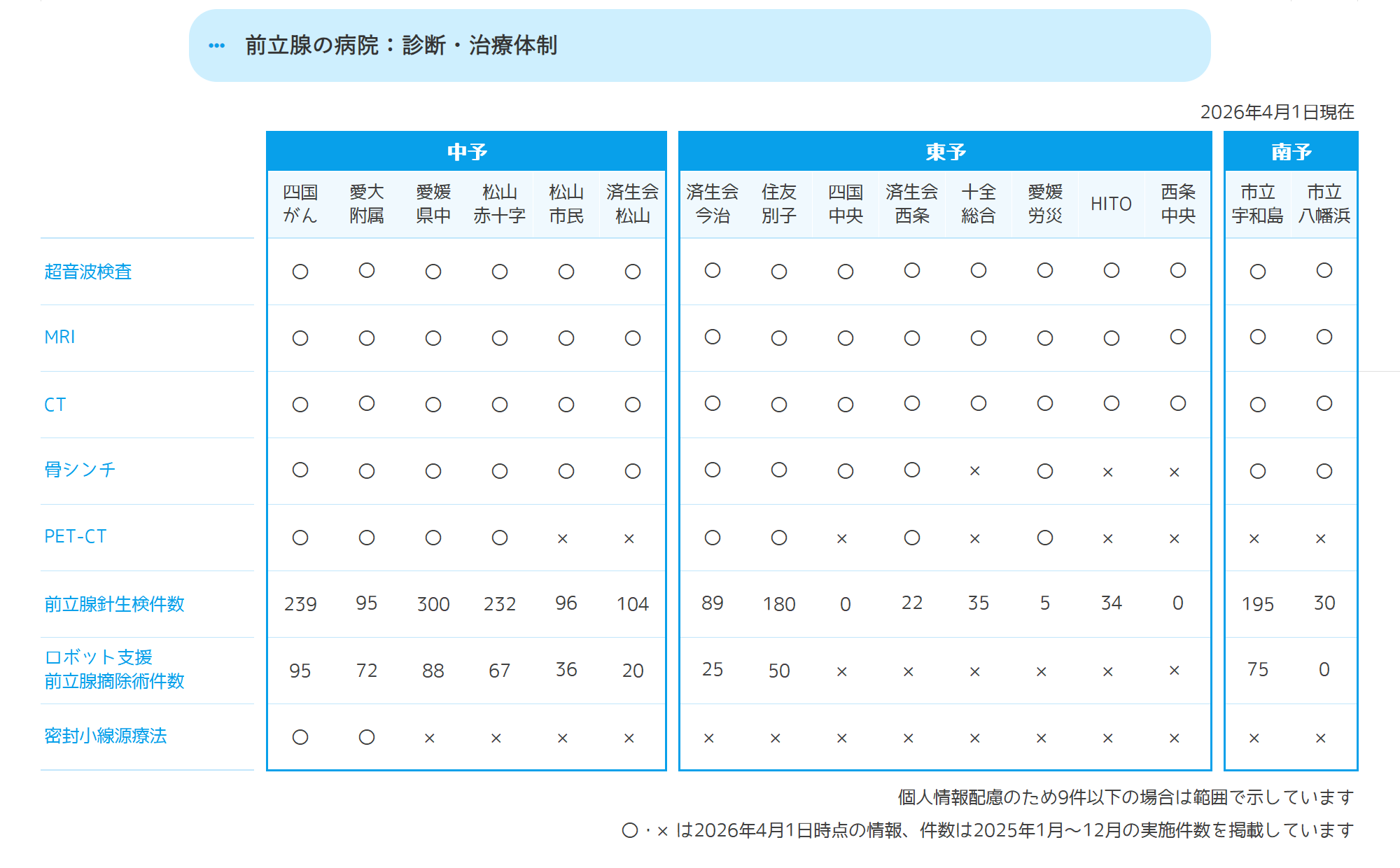 診断体制