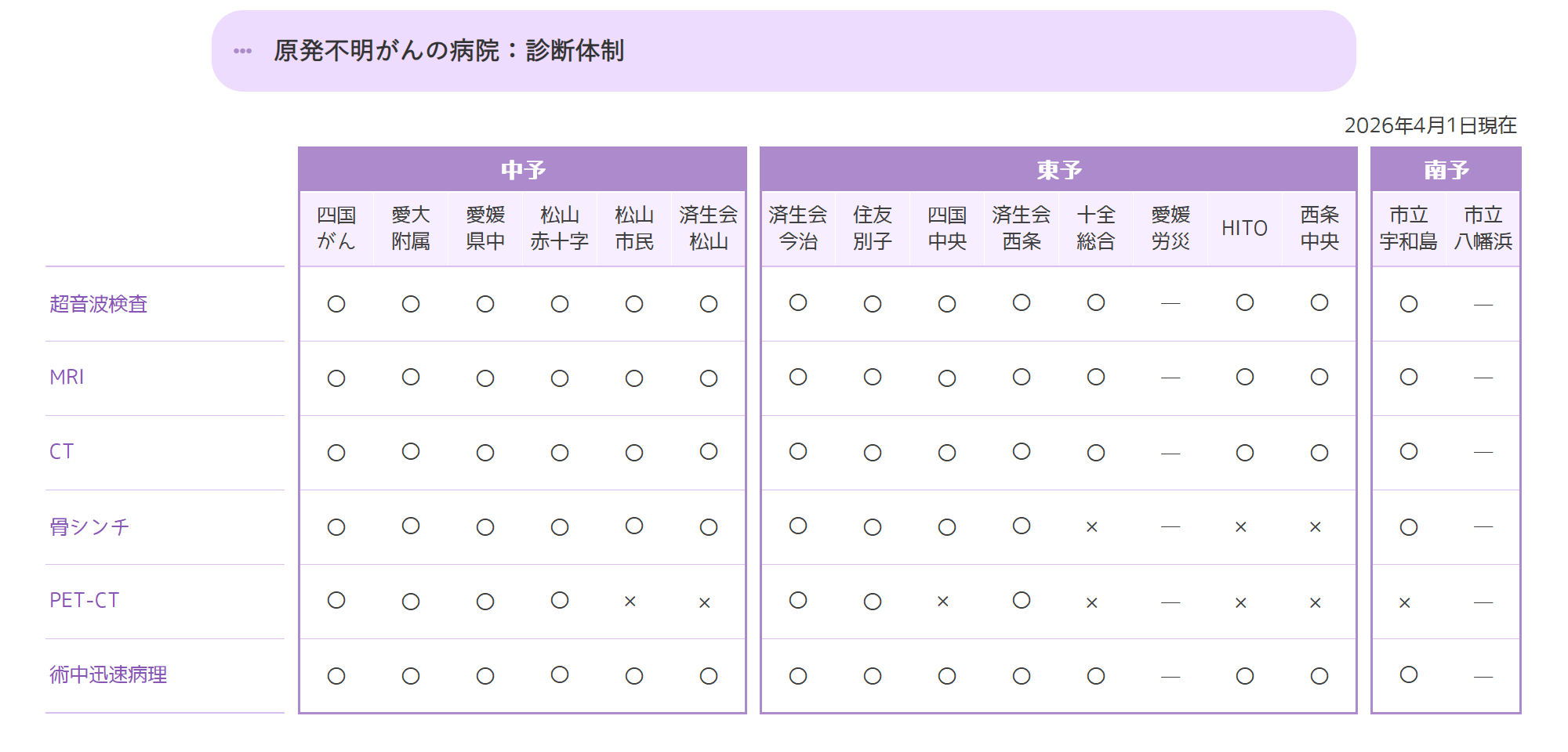 診断体制